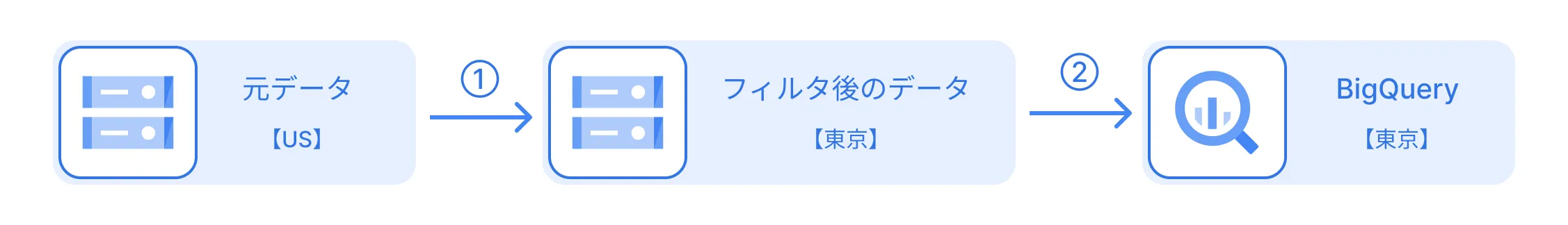 元データ(US)からフィルタ後のデータ(東京)へ矢印1が向かい、フィルタ後のデータ(東京)からBigQuery(東京)に矢印2が向かう