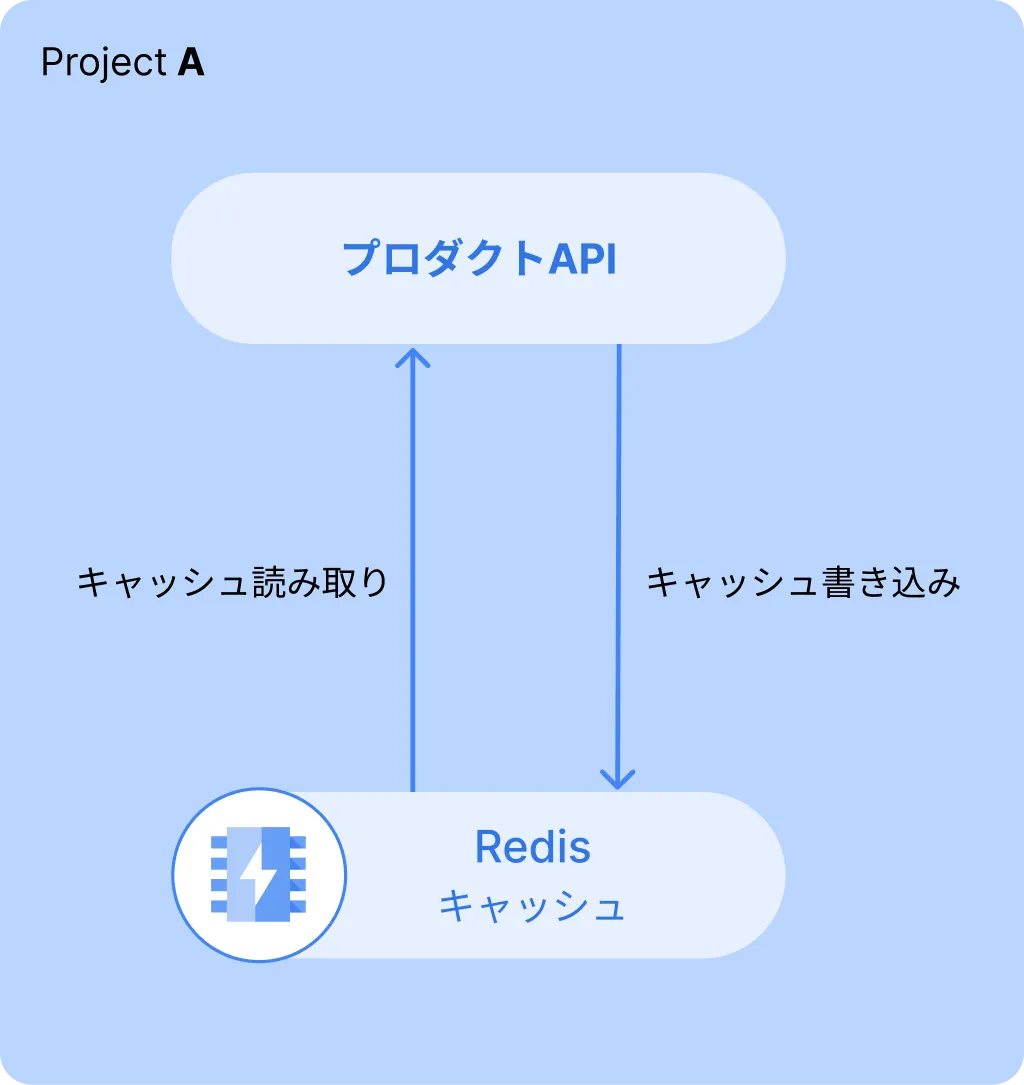 元々のインフラ設計